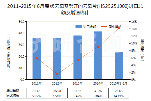2011-2015年6月原狀云母及劈開的云母片(HS25251000)進口總額及增速統(tǒng)計